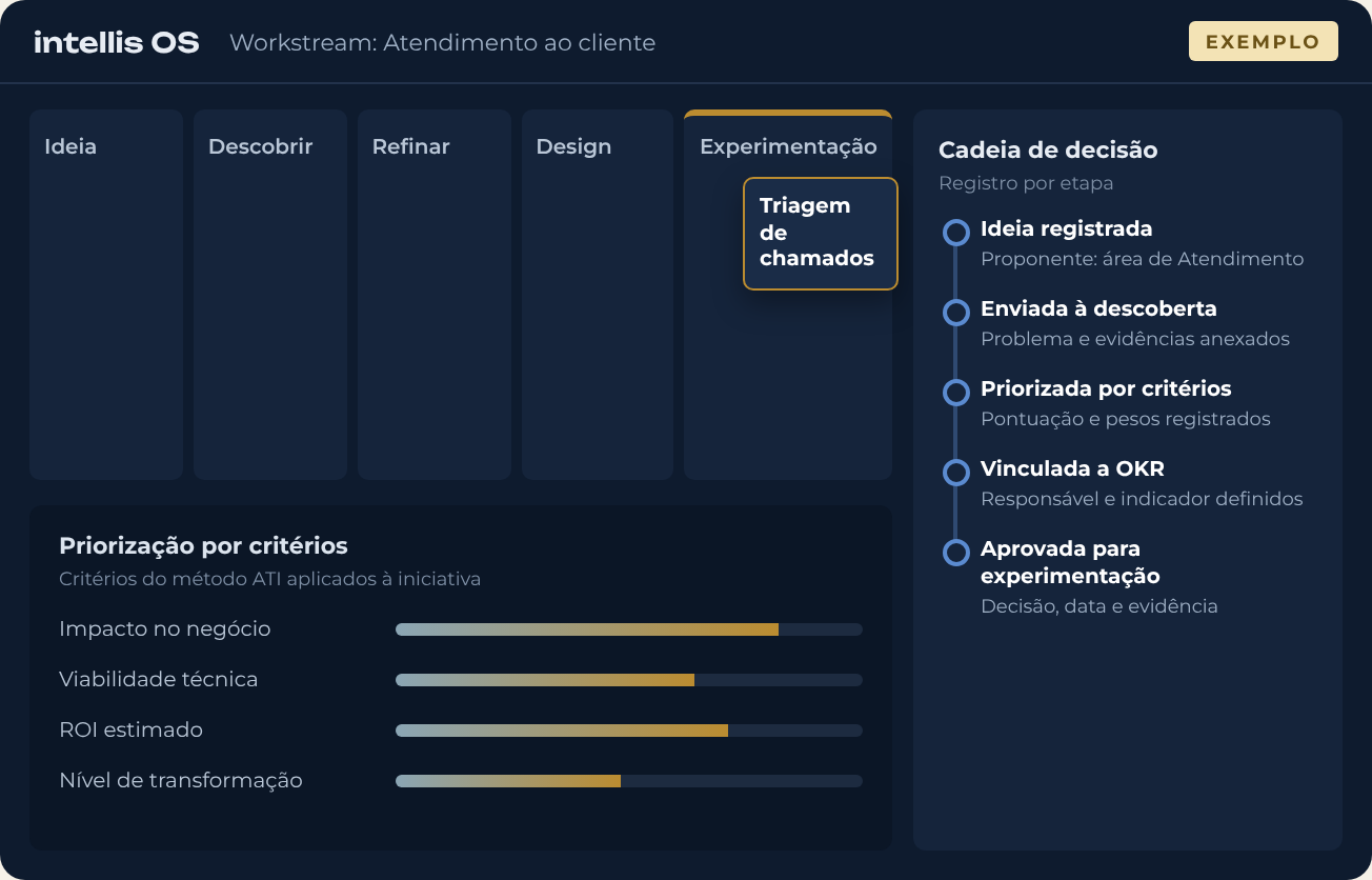 Tela ilustrativa do Intellis OS com funil de ideias, priorização por critérios e cadeia de decisão